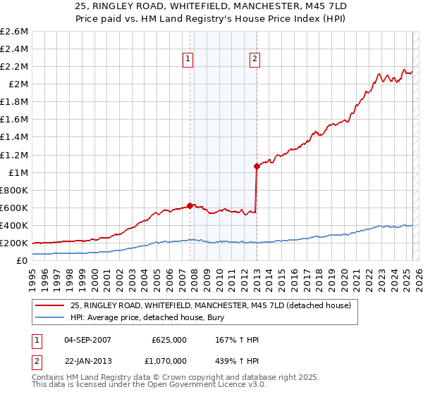 25, RINGLEY ROAD, WHITEFIELD, MANCHESTER, M45 7LD: Price paid vs HM Land Registry's House Price Index