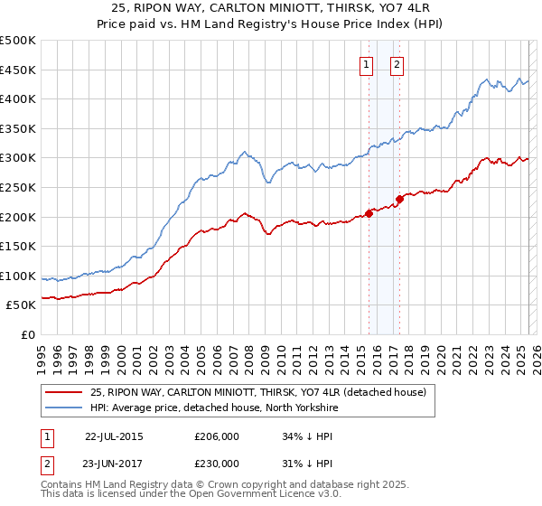 25, RIPON WAY, CARLTON MINIOTT, THIRSK, YO7 4LR: Price paid vs HM Land Registry's House Price Index