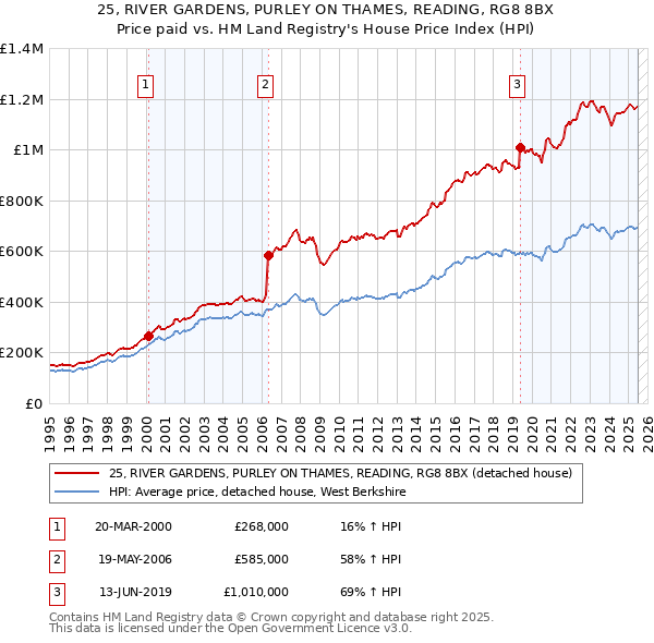 25, RIVER GARDENS, PURLEY ON THAMES, READING, RG8 8BX: Price paid vs HM Land Registry's House Price Index