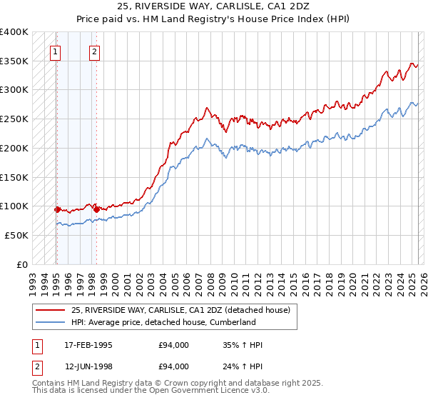25, RIVERSIDE WAY, CARLISLE, CA1 2DZ: Price paid vs HM Land Registry's House Price Index