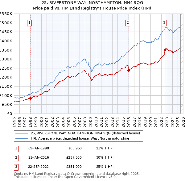 25, RIVERSTONE WAY, NORTHAMPTON, NN4 9QG: Price paid vs HM Land Registry's House Price Index