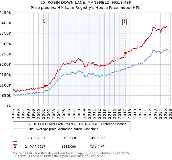 25, ROBIN DOWN LANE, MANSFIELD, NG18 4SP: Price paid vs HM Land Registry's House Price Index