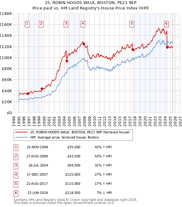 25, ROBIN HOODS WALK, BOSTON, PE21 9EP: Price paid vs HM Land Registry's House Price Index