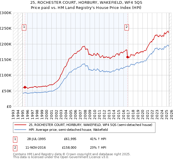 25, ROCHESTER COURT, HORBURY, WAKEFIELD, WF4 5QS: Price paid vs HM Land Registry's House Price Index