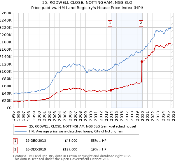 25, RODWELL CLOSE, NOTTINGHAM, NG8 3LQ: Price paid vs HM Land Registry's House Price Index