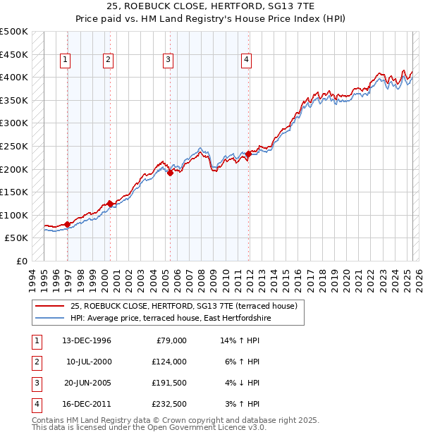 25, ROEBUCK CLOSE, HERTFORD, SG13 7TE: Price paid vs HM Land Registry's House Price Index