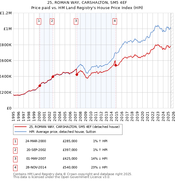 25, ROMAN WAY, CARSHALTON, SM5 4EF: Price paid vs HM Land Registry's House Price Index