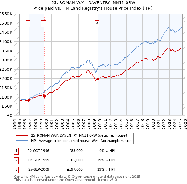 25, ROMAN WAY, DAVENTRY, NN11 0RW: Price paid vs HM Land Registry's House Price Index