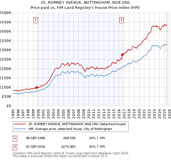 25, ROMNEY AVENUE, NOTTINGHAM, NG8 2RG: Price paid vs HM Land Registry's House Price Index
