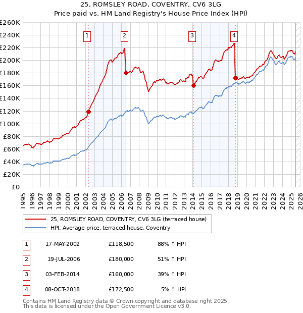 25, ROMSLEY ROAD, COVENTRY, CV6 3LG: Price paid vs HM Land Registry's House Price Index