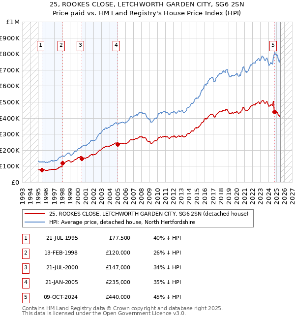 25, ROOKES CLOSE, LETCHWORTH GARDEN CITY, SG6 2SN: Price paid vs HM Land Registry's House Price Index