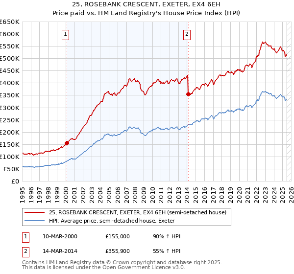 25, ROSEBANK CRESCENT, EXETER, EX4 6EH: Price paid vs HM Land Registry's House Price Index