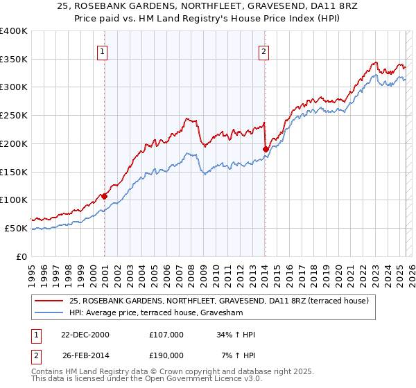 25, ROSEBANK GARDENS, NORTHFLEET, GRAVESEND, DA11 8RZ: Price paid vs HM Land Registry's House Price Index