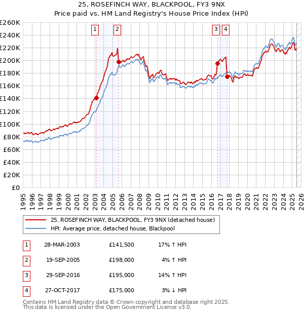 25, ROSEFINCH WAY, BLACKPOOL, FY3 9NX: Price paid vs HM Land Registry's House Price Index