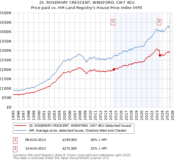 25, ROSEMARY CRESCENT, WINSFORD, CW7 4EU: Price paid vs HM Land Registry's House Price Index