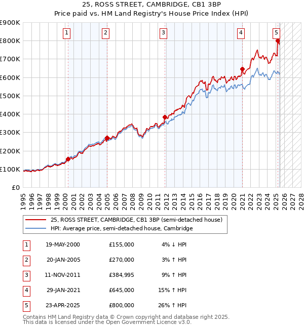 25, ROSS STREET, CAMBRIDGE, CB1 3BP: Price paid vs HM Land Registry's House Price Index
