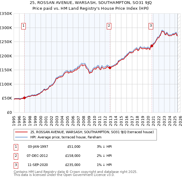 25, ROSSAN AVENUE, WARSASH, SOUTHAMPTON, SO31 9JQ: Price paid vs HM Land Registry's House Price Index