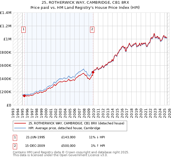 25, ROTHERWICK WAY, CAMBRIDGE, CB1 8RX: Price paid vs HM Land Registry's House Price Index