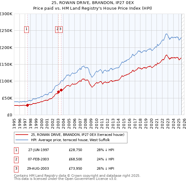 25, ROWAN DRIVE, BRANDON, IP27 0EX: Price paid vs HM Land Registry's House Price Index