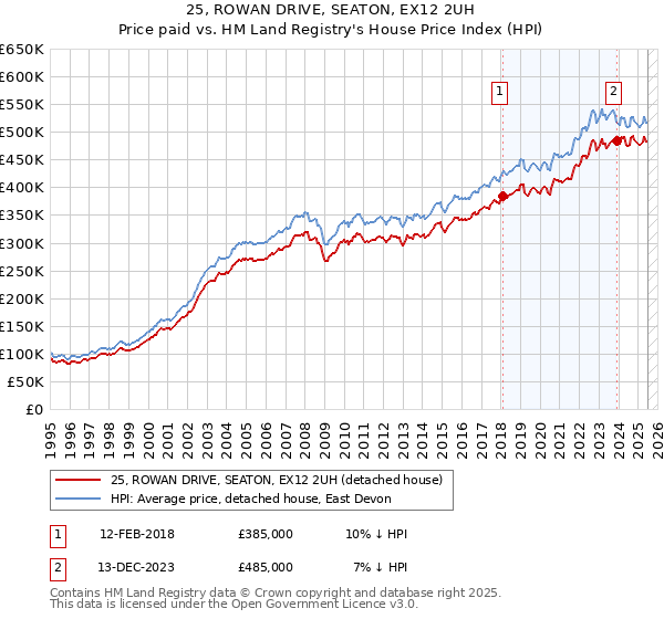25, ROWAN DRIVE, SEATON, EX12 2UH: Price paid vs HM Land Registry's House Price Index
