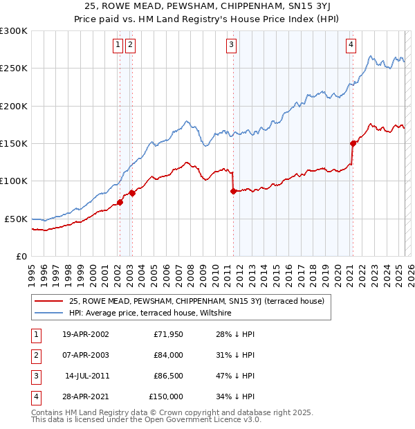 25, ROWE MEAD, PEWSHAM, CHIPPENHAM, SN15 3YJ: Price paid vs HM Land Registry's House Price Index
