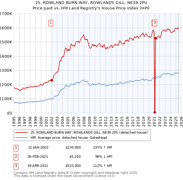 25, ROWLAND BURN WAY, ROWLANDS GILL, NE39 2PU: Price paid vs HM Land Registry's House Price Index