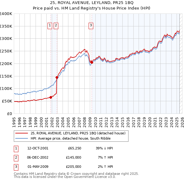 25, ROYAL AVENUE, LEYLAND, PR25 1BQ: Price paid vs HM Land Registry's House Price Index