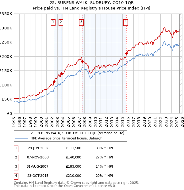 25, RUBENS WALK, SUDBURY, CO10 1QB: Price paid vs HM Land Registry's House Price Index