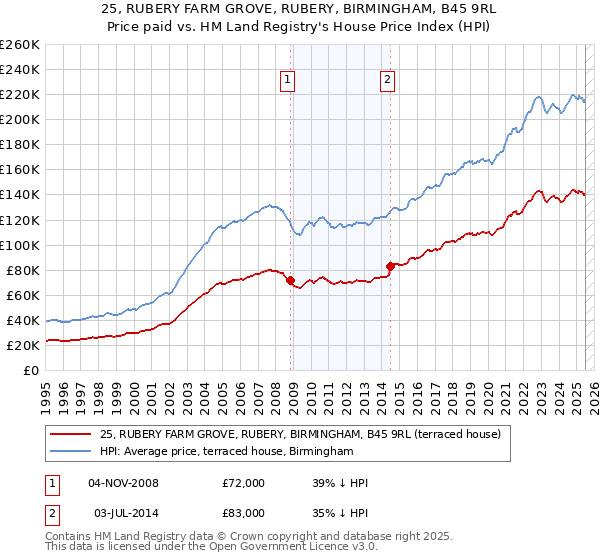 25, RUBERY FARM GROVE, RUBERY, BIRMINGHAM, B45 9RL: Price paid vs HM Land Registry's House Price Index