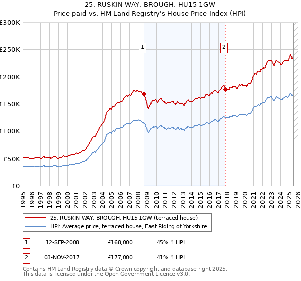 25, RUSKIN WAY, BROUGH, HU15 1GW: Price paid vs HM Land Registry's House Price Index
