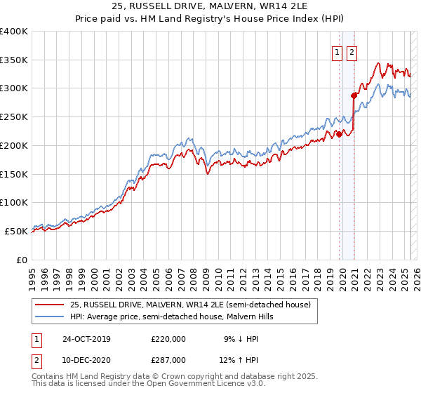 25, RUSSELL DRIVE, MALVERN, WR14 2LE: Price paid vs HM Land Registry's House Price Index