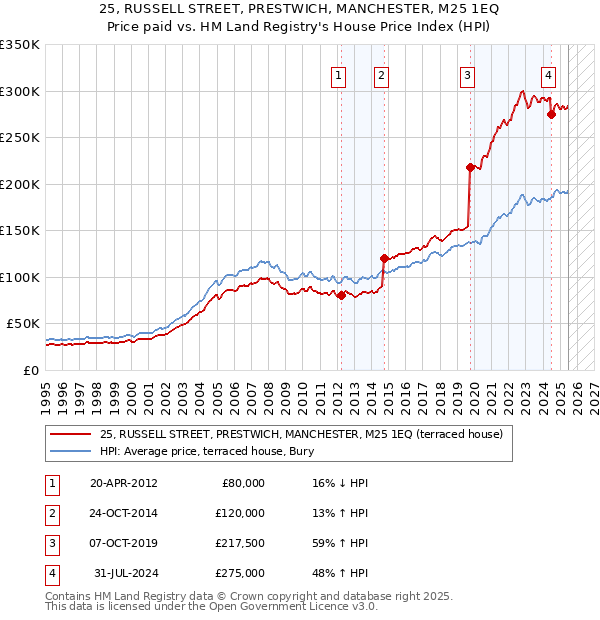 25, RUSSELL STREET, PRESTWICH, MANCHESTER, M25 1EQ: Price paid vs HM Land Registry's House Price Index