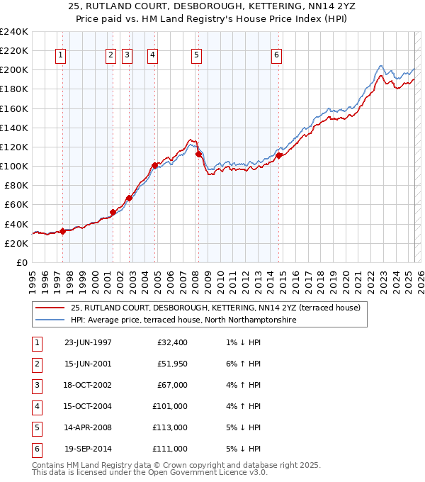 25, RUTLAND COURT, DESBOROUGH, KETTERING, NN14 2YZ: Price paid vs HM Land Registry's House Price Index