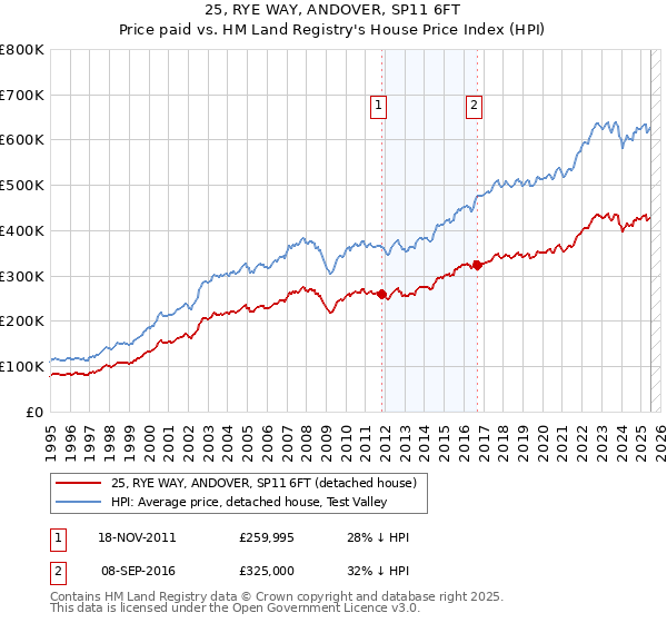 25, RYE WAY, ANDOVER, SP11 6FT: Price paid vs HM Land Registry's House Price Index