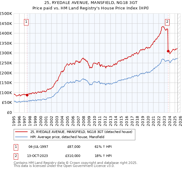 25, RYEDALE AVENUE, MANSFIELD, NG18 3GT: Price paid vs HM Land Registry's House Price Index