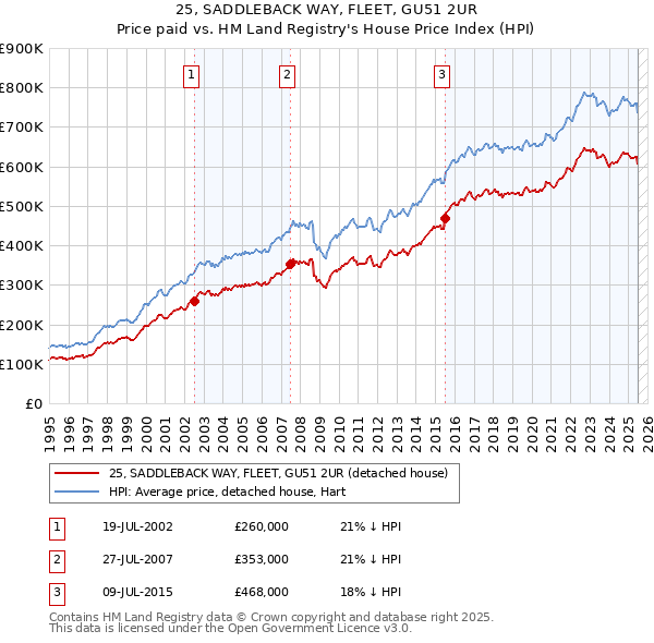 25, SADDLEBACK WAY, FLEET, GU51 2UR: Price paid vs HM Land Registry's House Price Index