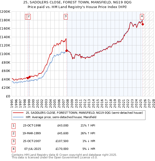 25, SADDLERS CLOSE, FOREST TOWN, MANSFIELD, NG19 0QG: Price paid vs HM Land Registry's House Price Index