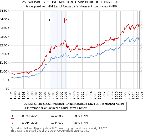 25, SALISBURY CLOSE, MORTON, GAINSBOROUGH, DN21 3GB: Price paid vs HM Land Registry's House Price Index