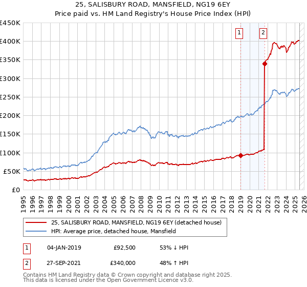 25, SALISBURY ROAD, MANSFIELD, NG19 6EY: Price paid vs HM Land Registry's House Price Index