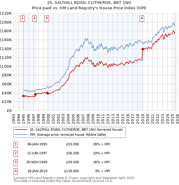 25, SALTHILL ROAD, CLITHEROE, BB7 1NU: Price paid vs HM Land Registry's House Price Index