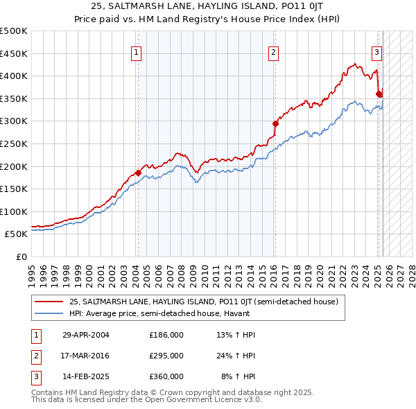 25, SALTMARSH LANE, HAYLING ISLAND, PO11 0JT: Price paid vs HM Land Registry's House Price Index