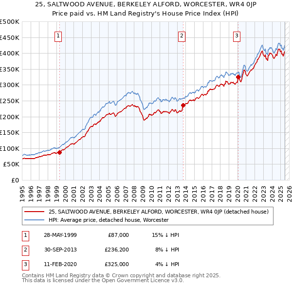 25, SALTWOOD AVENUE, BERKELEY ALFORD, WORCESTER, WR4 0JP: Price paid vs HM Land Registry's House Price Index