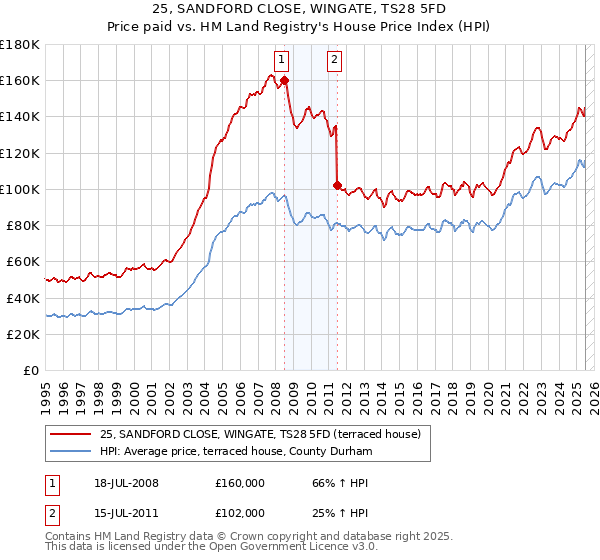 25, SANDFORD CLOSE, WINGATE, TS28 5FD: Price paid vs HM Land Registry's House Price Index