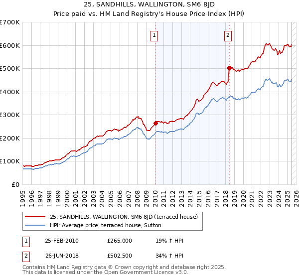 25, SANDHILLS, WALLINGTON, SM6 8JD: Price paid vs HM Land Registry's House Price Index