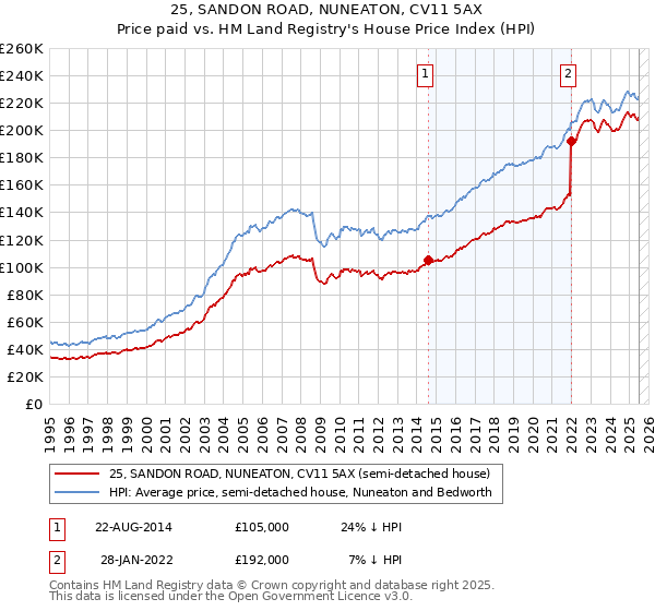25, SANDON ROAD, NUNEATON, CV11 5AX: Price paid vs HM Land Registry's House Price Index