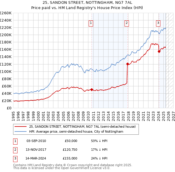 25, SANDON STREET, NOTTINGHAM, NG7 7AL: Price paid vs HM Land Registry's House Price Index