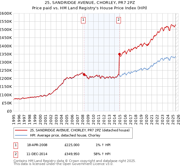 25, SANDRIDGE AVENUE, CHORLEY, PR7 2PZ: Price paid vs HM Land Registry's House Price Index