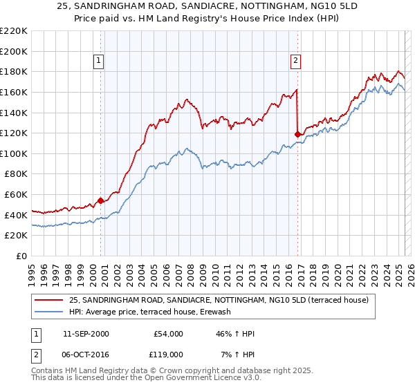 25, SANDRINGHAM ROAD, SANDIACRE, NOTTINGHAM, NG10 5LD: Price paid vs HM Land Registry's House Price Index