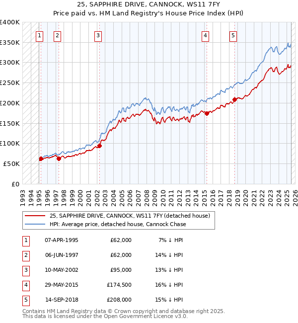 25, SAPPHIRE DRIVE, CANNOCK, WS11 7FY: Price paid vs HM Land Registry's House Price Index