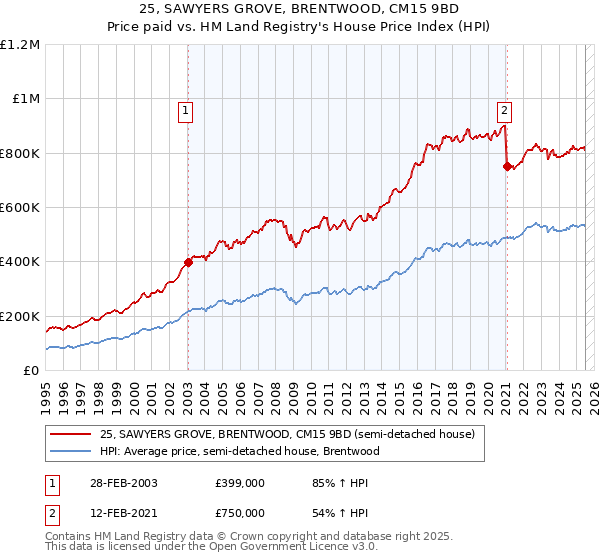 25, SAWYERS GROVE, BRENTWOOD, CM15 9BD: Price paid vs HM Land Registry's House Price Index